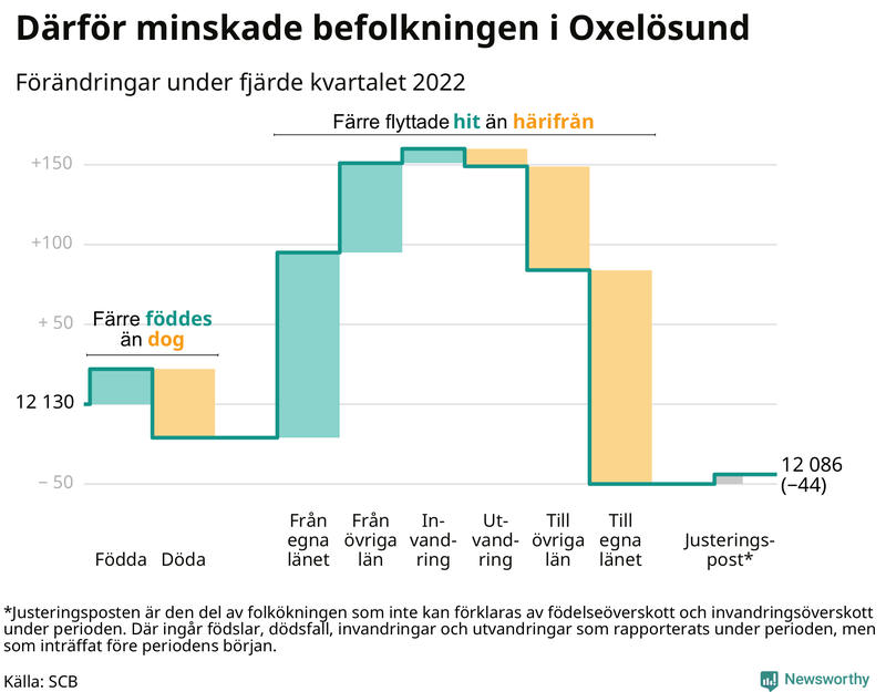 Befolkningsförändringar under fjärde kvartalet 2022 i Oxelösund