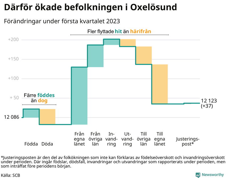 Befolkningsförändringar under första kvartalet 2023 i Oxelösund