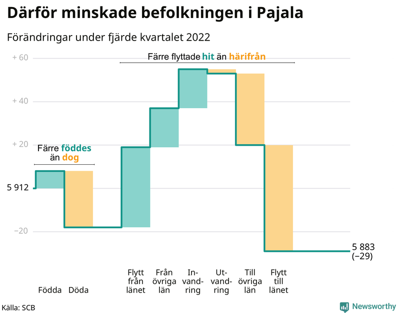 Befolkningsförändringar under fjärde kvartalet 2022 i Pajala