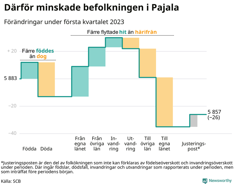 Befolkningsförändringar under första kvartalet 2023 i Pajala