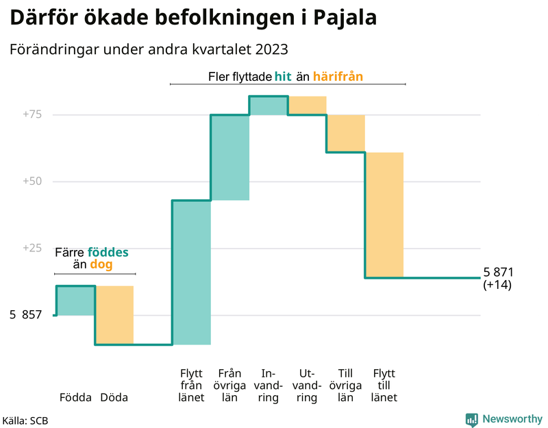 Befolkningsförändringar under andra kvartalet 2023 i Pajala
