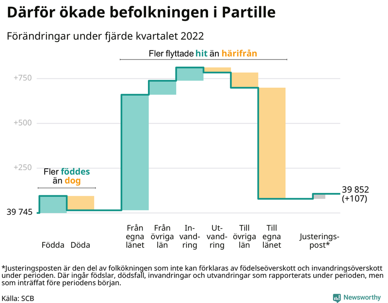 Befolkningsförändringar under fjärde kvartalet 2022 i Partille