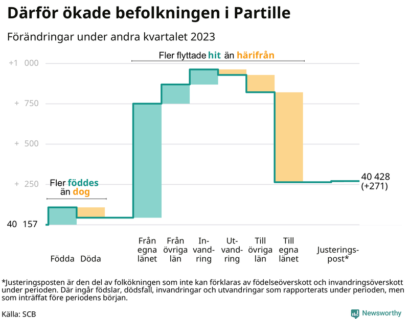 Befolkningsförändringar under andra kvartalet 2023 i Partille