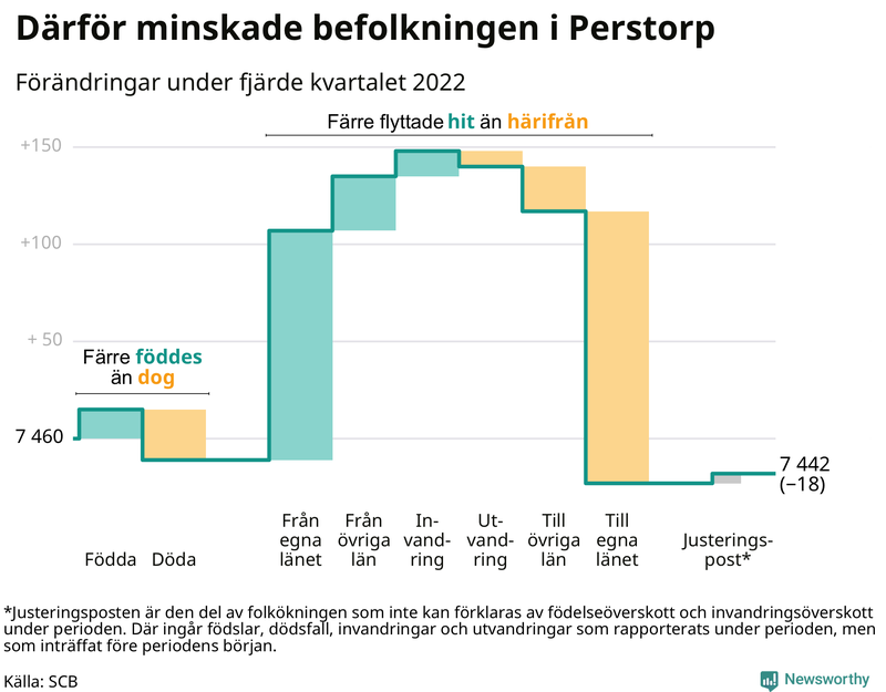 Befolkningsförändringar under fjärde kvartalet 2022 i Perstorp