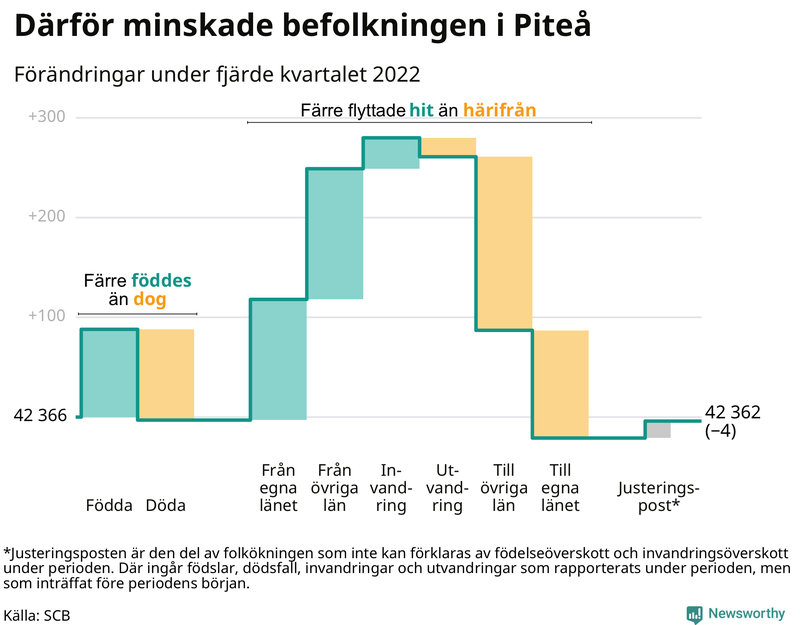 Befolkningsförändringar under fjärde kvartalet 2022 i Piteå