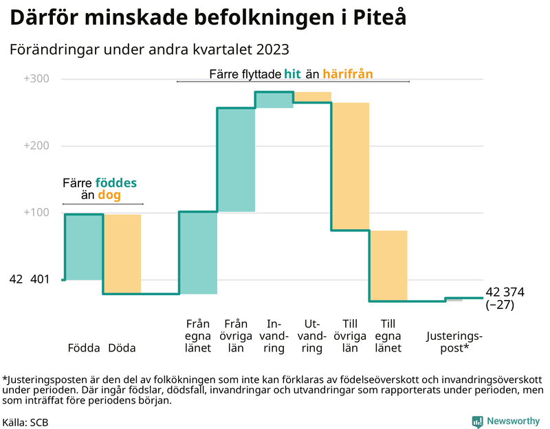 Befolkningsförändringar under andra kvartalet 2023 i Piteå