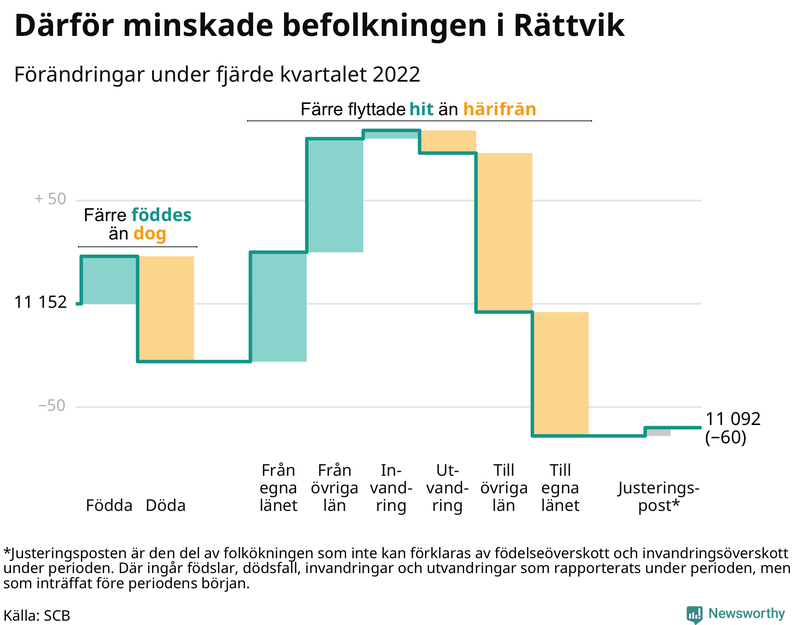 Befolkningsförändringar under fjärde kvartalet 2022 i Rättvik