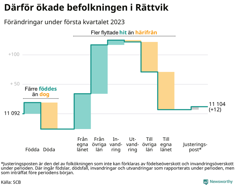 Befolkningsförändringar under första kvartalet 2023 i Rättvik