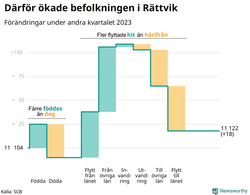 Befolkningsförändringar under andra kvartalet 2023 i Rättvik
