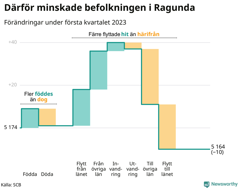 Befolkningsförändringar under första kvartalet 2023 i Ragunda