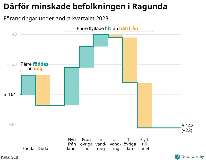 Befolkningsförändringar under andra kvartalet 2023 i Ragunda