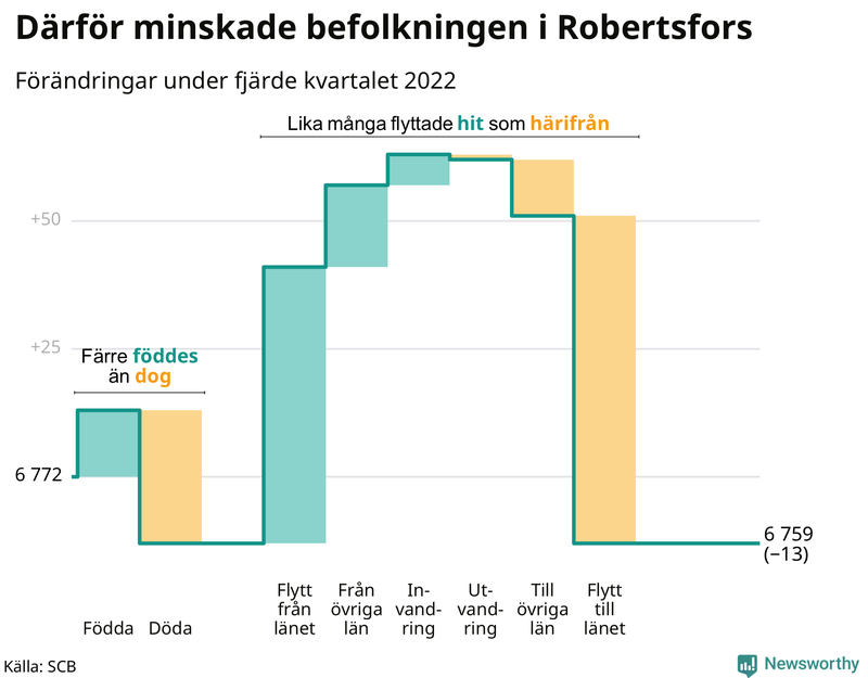 Befolkningsförändringar under fjärde kvartalet 2022 i Robertsfors