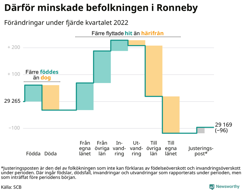 Befolkningsförändringar under fjärde kvartalet 2022 i Ronneby
