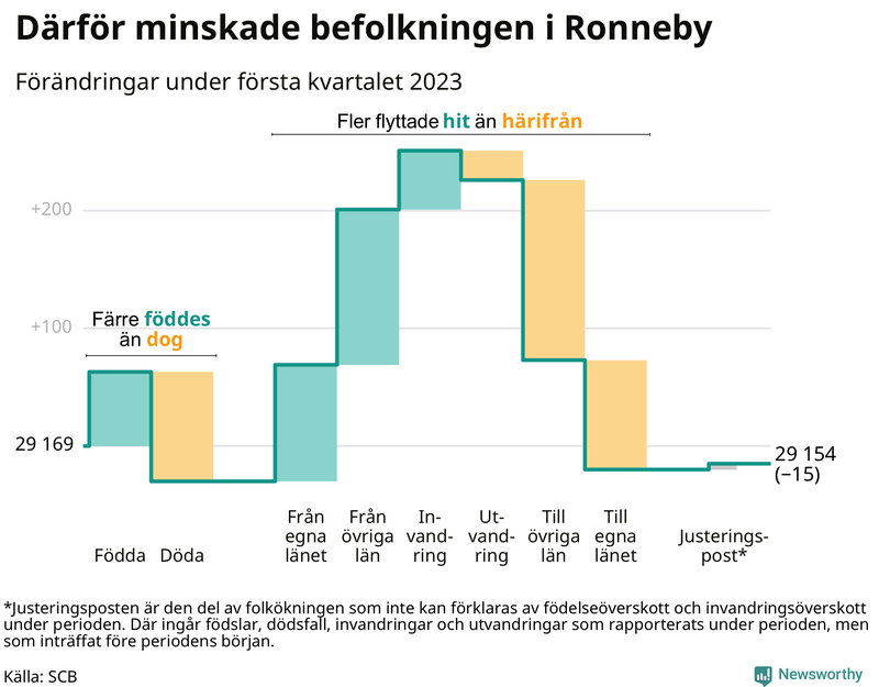 Befolkningsförändringar under första kvartalet 2023 i Ronneby