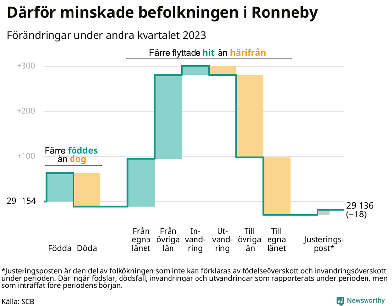 Befolkningsförändringar under andra kvartalet 2023 i Ronneby