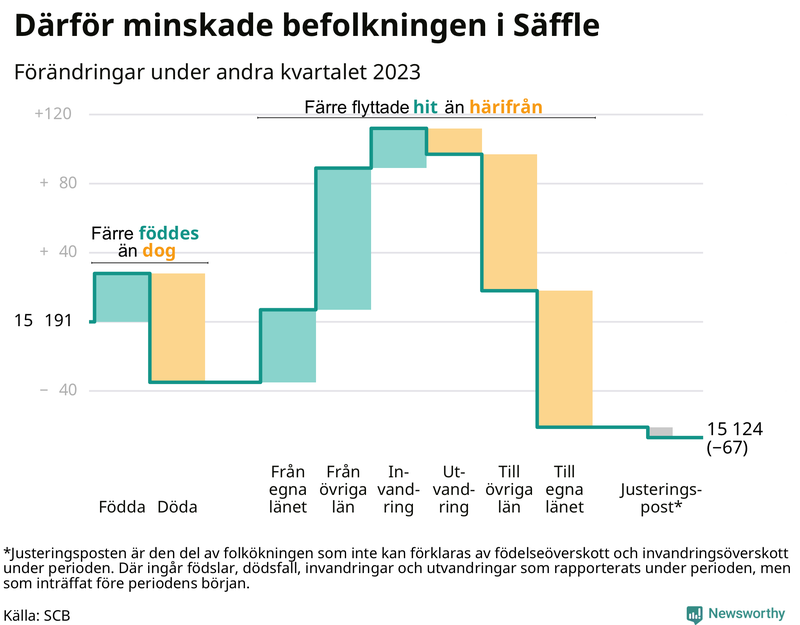 Befolkningsförändringar under andra kvartalet 2023 i Säffle