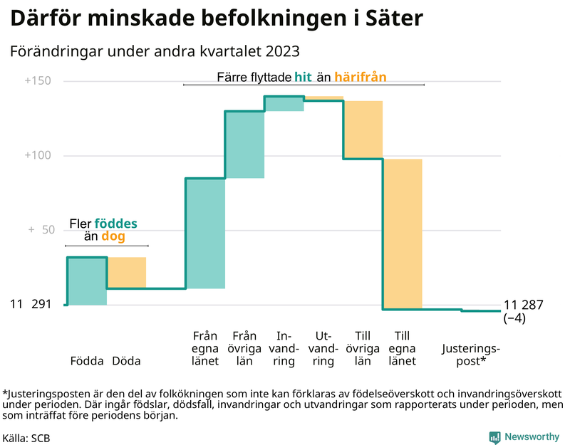 Befolkningsförändringar under andra kvartalet 2023 i Säter