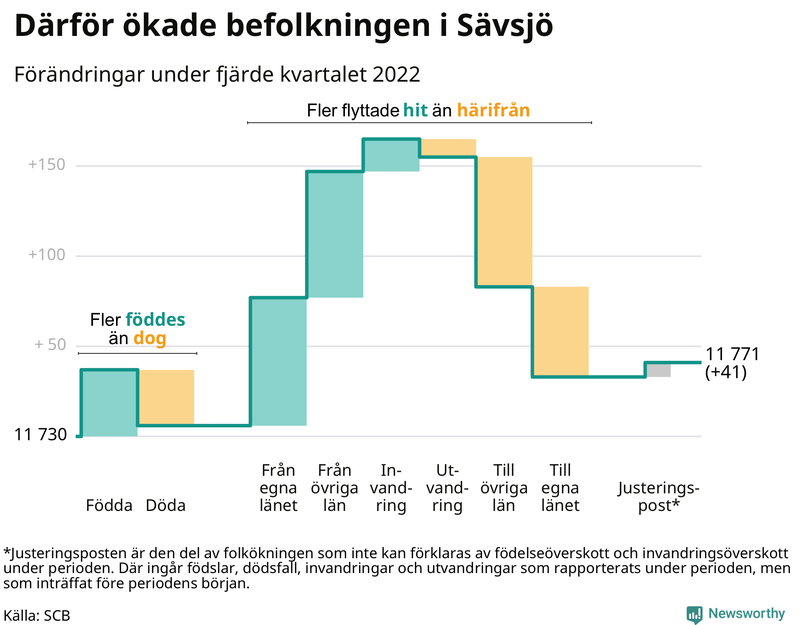 Befolkningsförändringar under fjärde kvartalet 2022 i Sävsjö