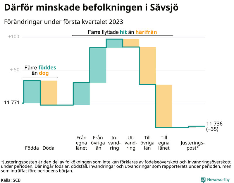 Befolkningsförändringar under första kvartalet 2023 i Sävsjö