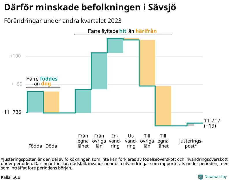 Befolkningsförändringar under andra kvartalet 2023 i Sävsjö