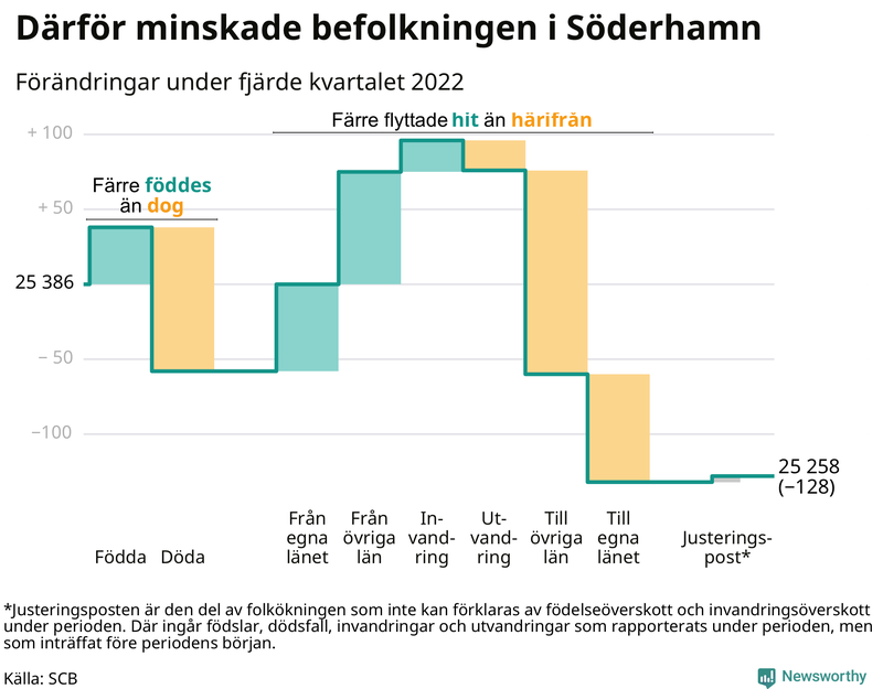 Befolkningsförändringar under fjärde kvartalet 2022 i Söderhamn