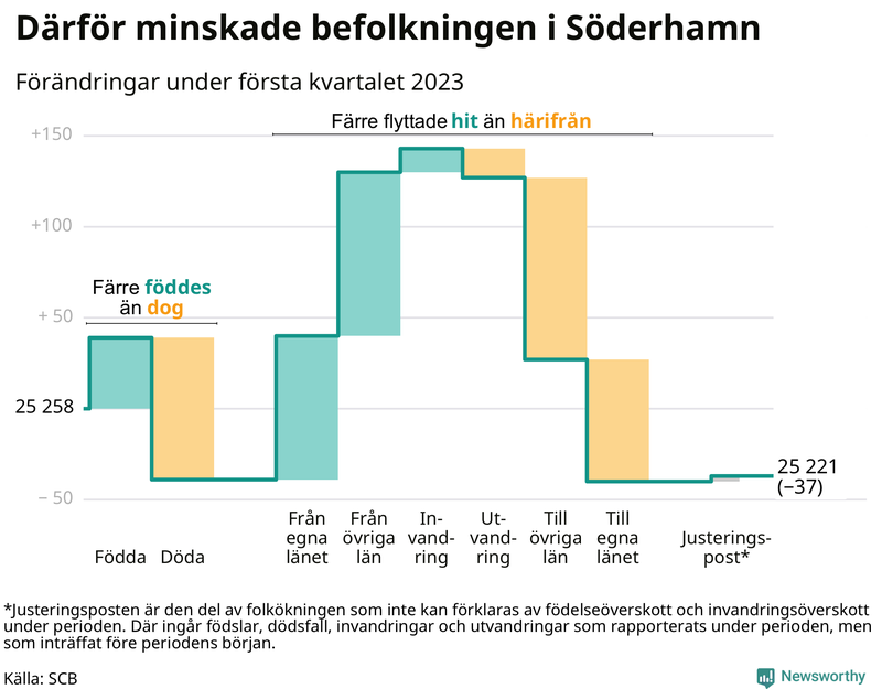 Befolkningsförändringar under första kvartalet 2023 i Söderhamn