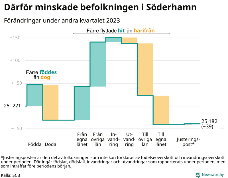 Befolkningsförändringar under andra kvartalet 2023 i Söderhamn