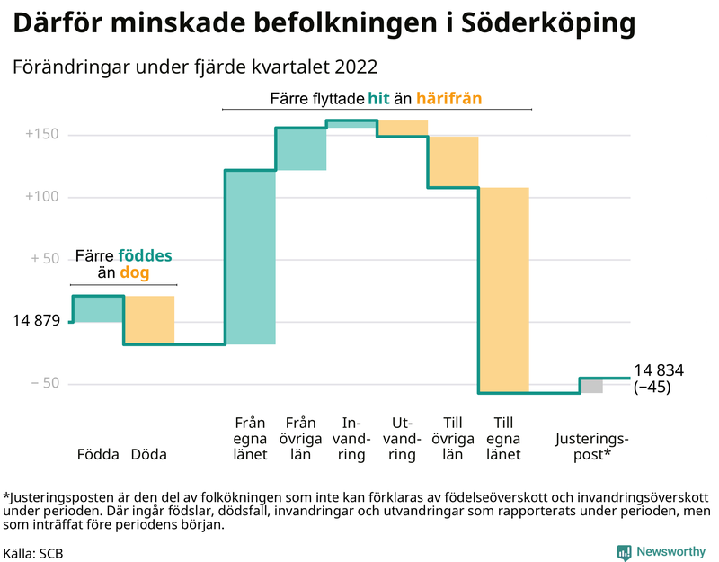 Befolkningsförändringar under fjärde kvartalet 2022 i Söderköping