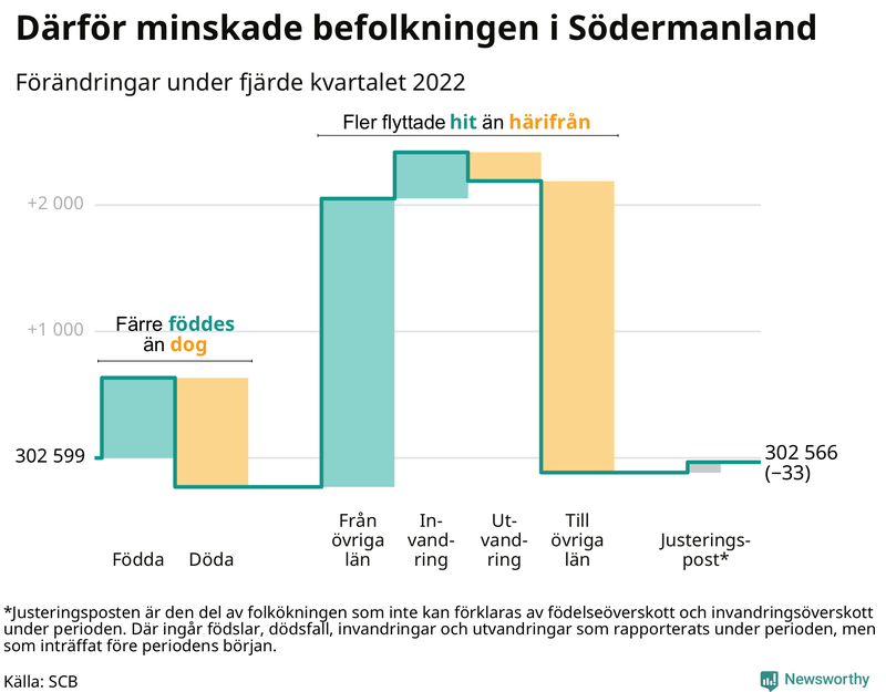 Befolkningsförändringar under fjärde kvartalet 2022 i Södermanland