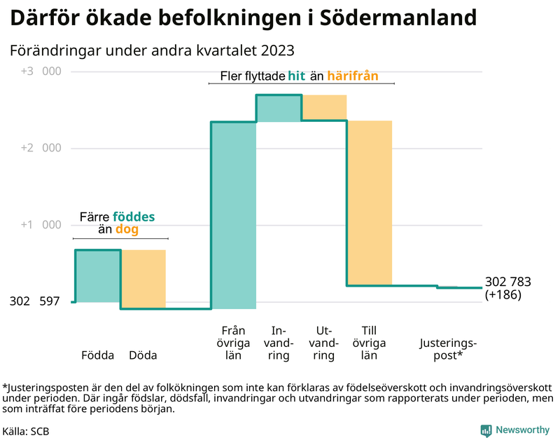 Befolkningsförändringar under andra kvartalet 2023 i Södermanland
