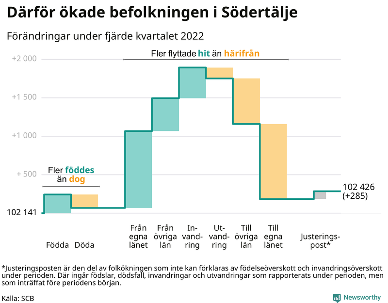 Befolkningsförändringar under fjärde kvartalet 2022 i Södertälje