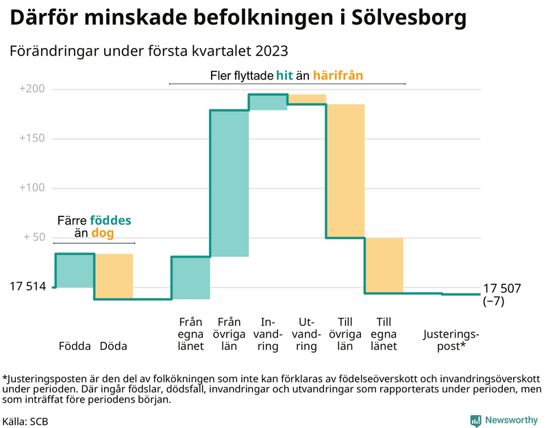 Befolkningsförändringar under första kvartalet 2023 i Sölvesborg