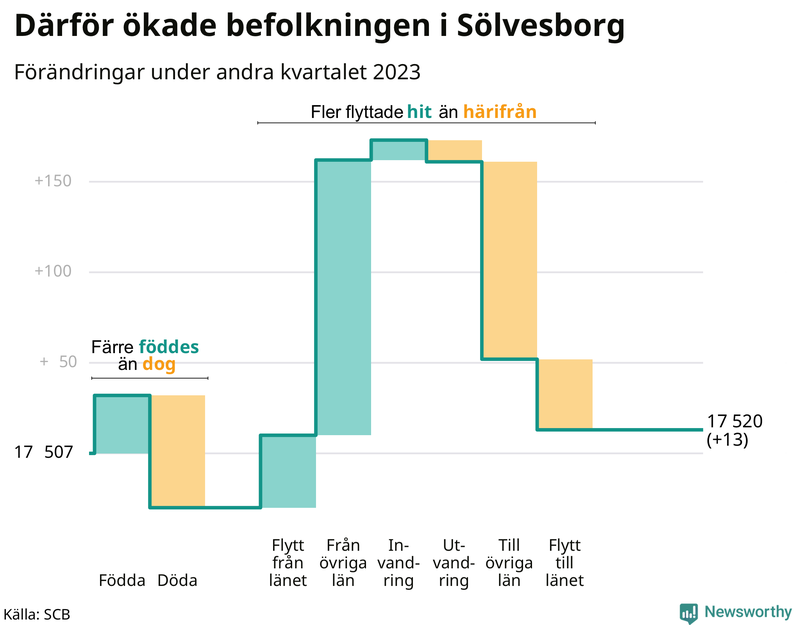 Befolkningsförändringar under andra kvartalet 2023 i Sölvesborg