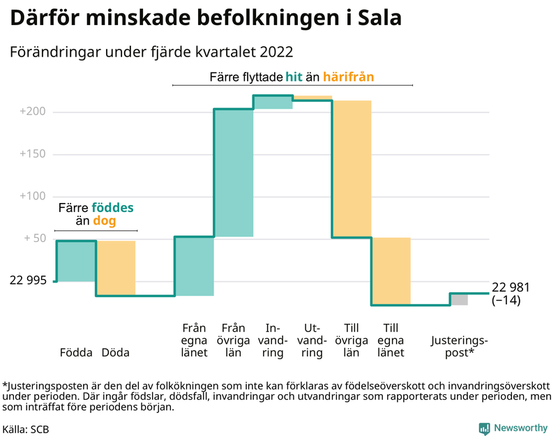 Befolkningsförändringar under fjärde kvartalet 2022 i Sala