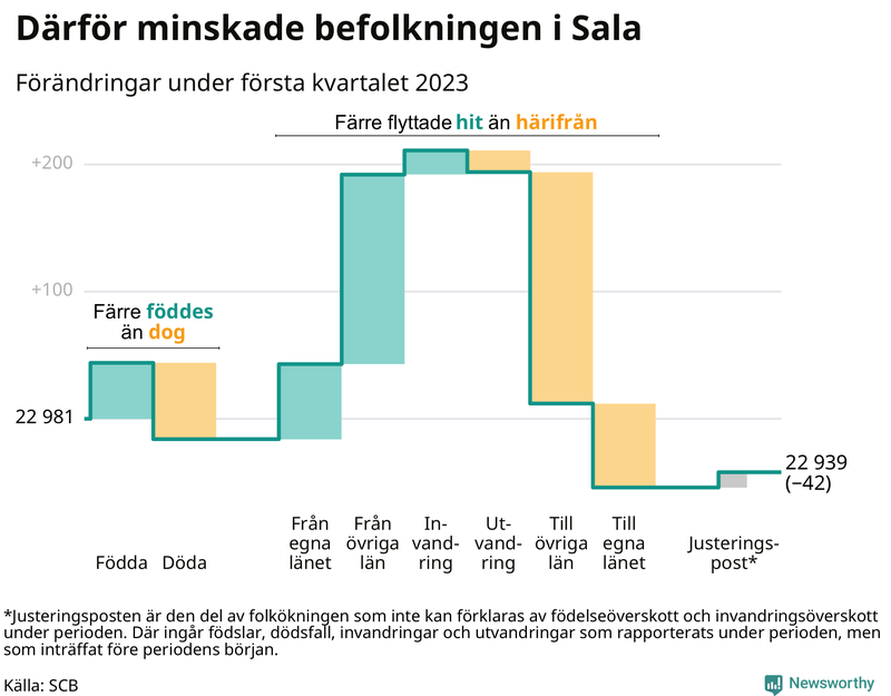 Befolkningsförändringar under första kvartalet 2023 i Sala