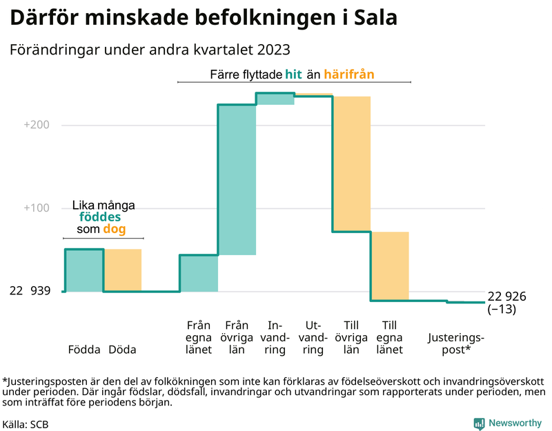 Befolkningsförändringar under andra kvartalet 2023 i Sala