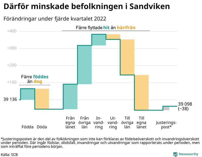 Befolkningsförändringar under fjärde kvartalet 2022 i Sandviken