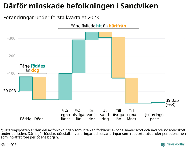 Befolkningsförändringar under första kvartalet 2023 i Sandviken