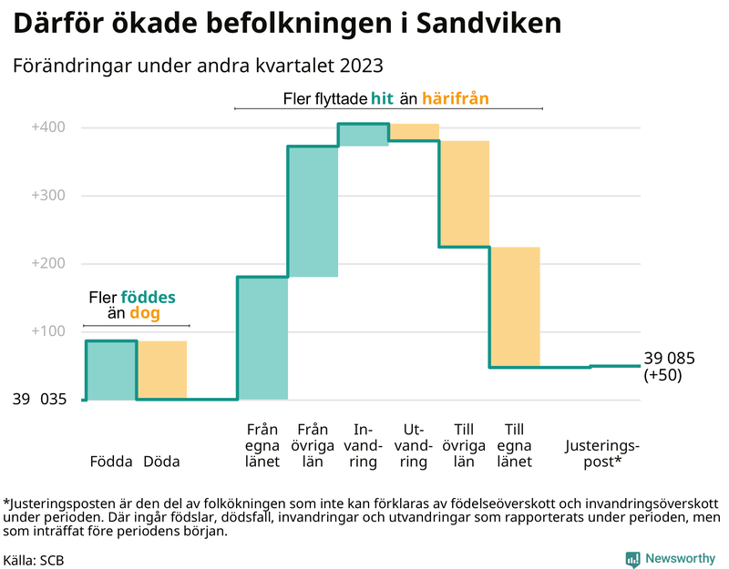 Befolkningsförändringar under andra kvartalet 2023 i Sandviken
