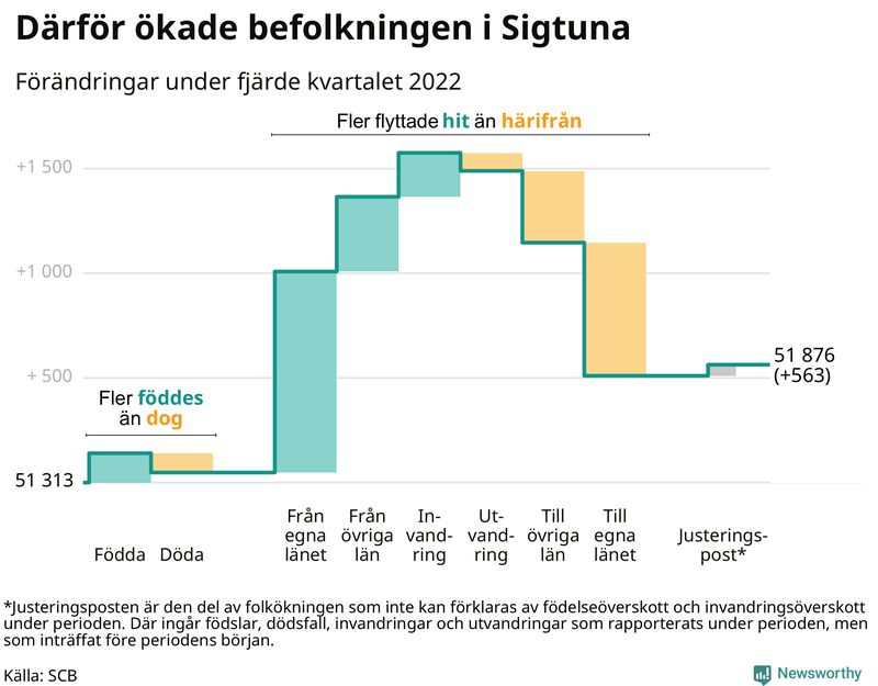 Befolkningsförändringar under fjärde kvartalet 2022 i Sigtuna