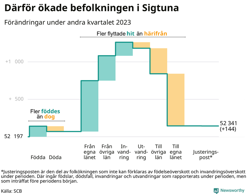 Befolkningsförändringar under andra kvartalet 2023 i Sigtuna