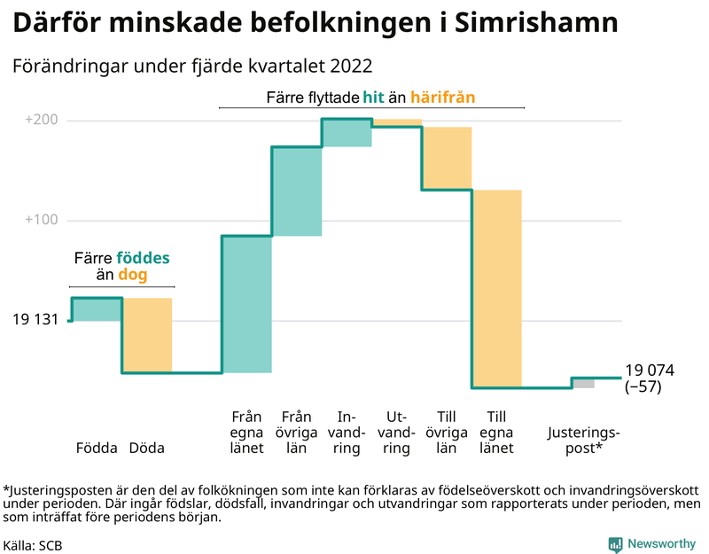 Befolkningsförändringar under fjärde kvartalet 2022 i Simrishamn