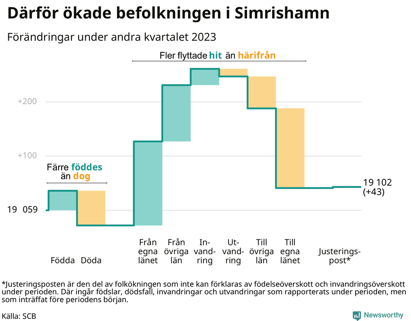 Befolkningsförändringar under andra kvartalet 2023 i Simrishamn