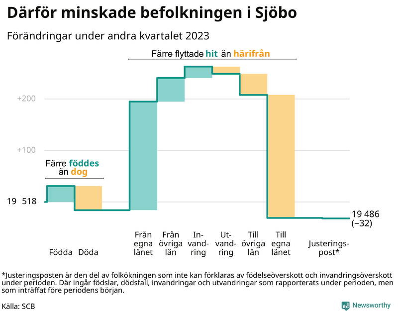 Befolkningsförändringar under andra kvartalet 2023 i Sjöbo