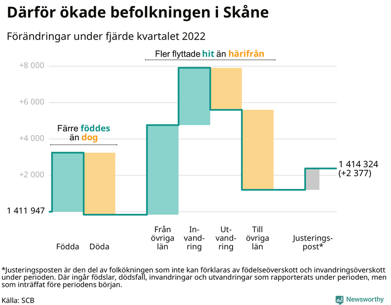 Befolkningsförändringar under fjärde kvartalet 2022 i Skåne
