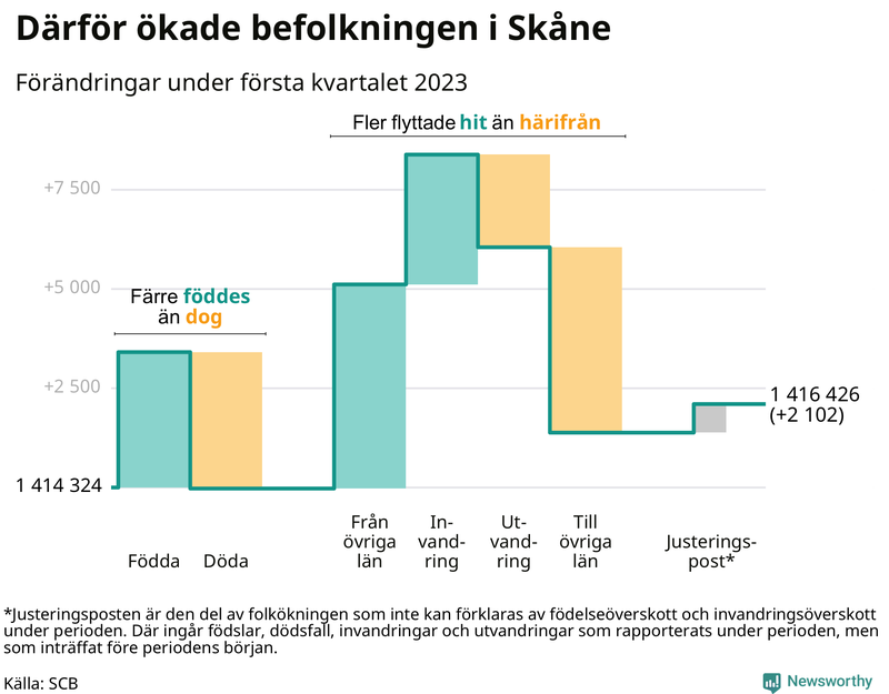 Befolkningsförändringar under första kvartalet 2023 i Skåne