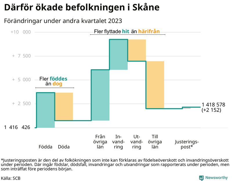 Befolkningsförändringar under andra kvartalet 2023 i Skåne