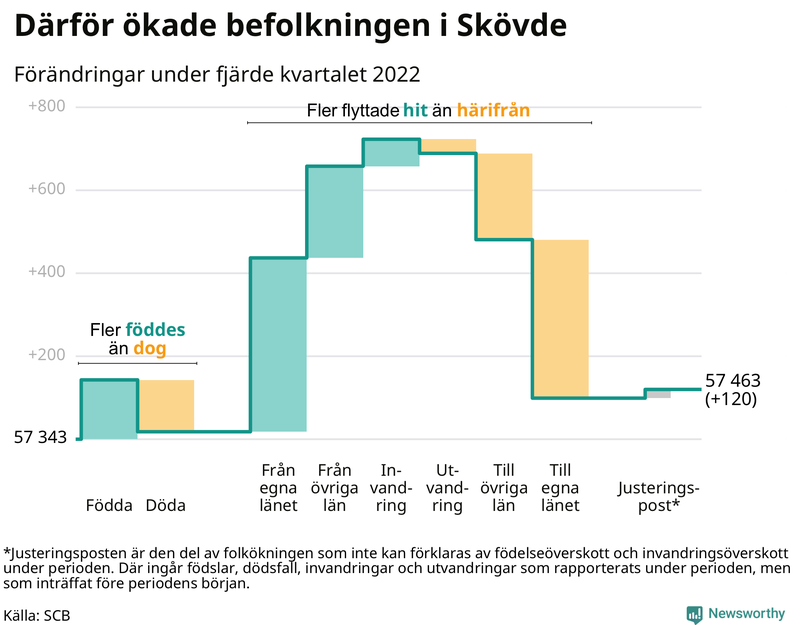 Befolkningsförändringar under fjärde kvartalet 2022 i Skövde