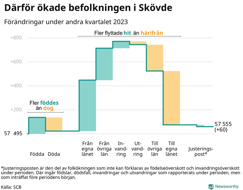 Befolkningsförändringar under andra kvartalet 2023 i Skövde