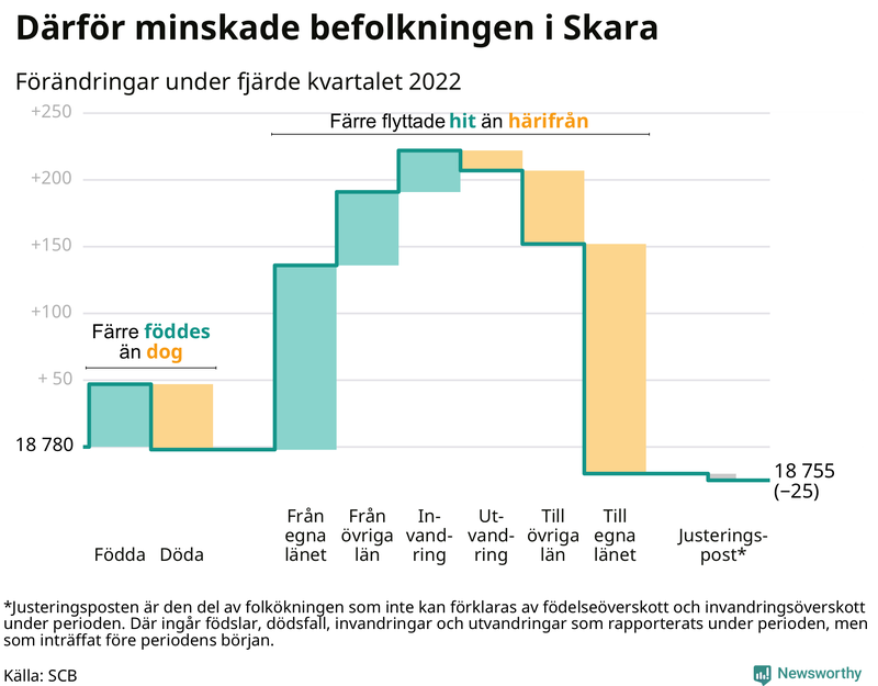 Befolkningsförändringar under fjärde kvartalet 2022 i Skara